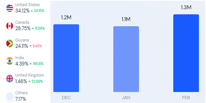 Stabroek News .com data