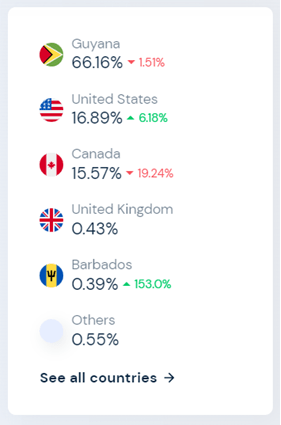 Inews Guyana website traffic by Countries